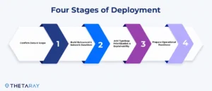 Four stages of Deployment
