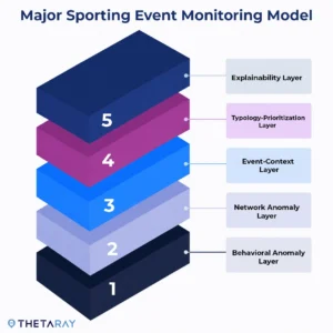 Major sporting event monitoring model