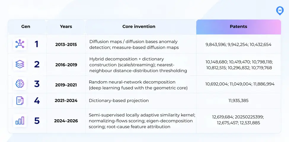Distinct algorithm families
