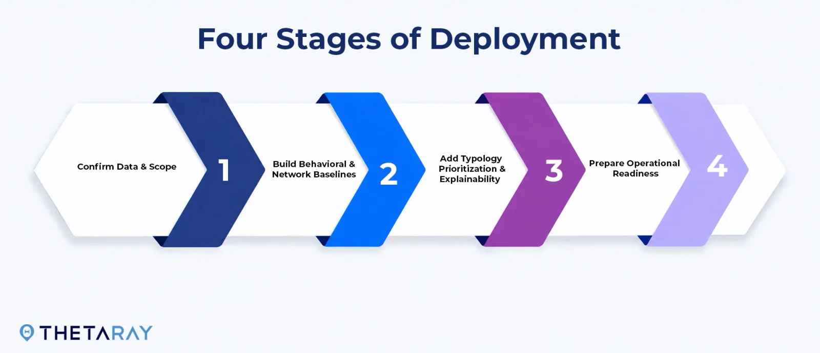 Four stages of deployment: confirm data and scope, build behavioral and network baselines, add typology prioritization and explainability, prepare operational readiness