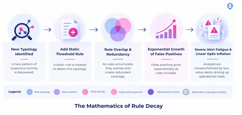 The mathematics of Rule Decay: new typology, static rule, rule overlap, false positive growth and alert fatigue