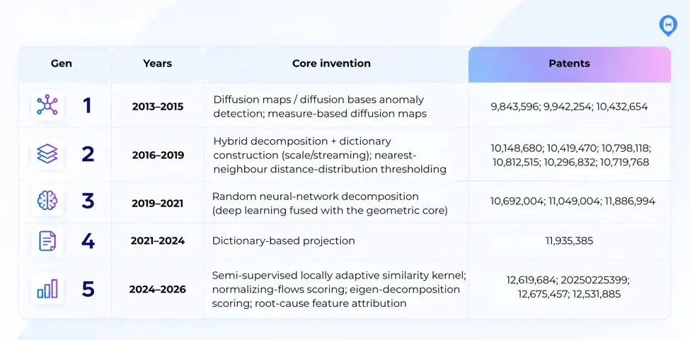Five generations of ThetaRay's patented detection algorithms, 2013 to 2026