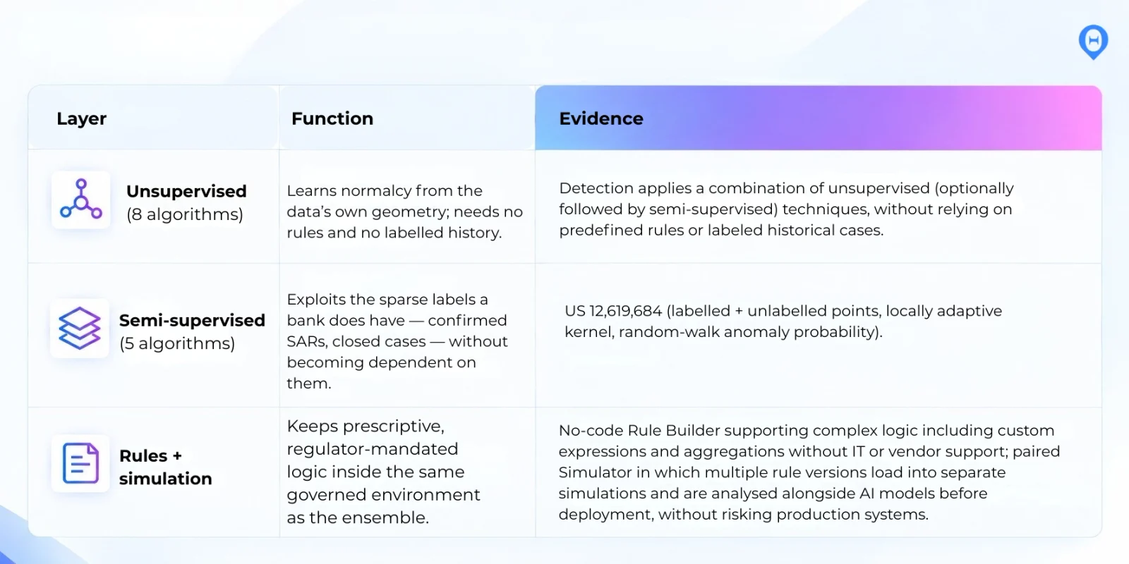 Three governance layers around the detection ensemble: unsupervised, semi-supervised and rules plus simulation