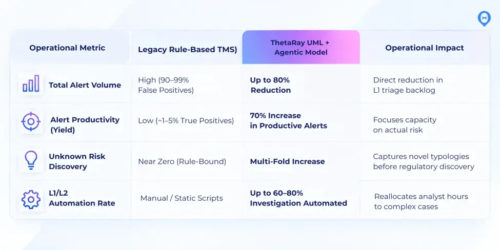 Validated Tier 1 customer benchmarks: legacy rule-based TMS vs ThetaRay UML plus agentic model