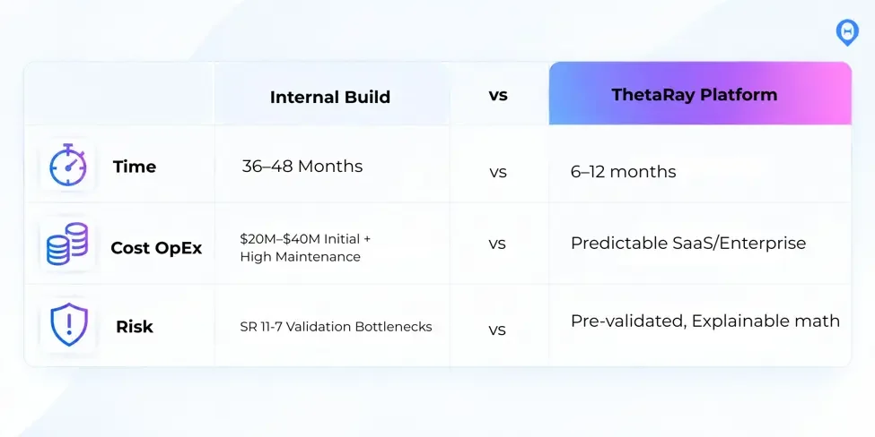 Internal bank build vs ThetaRay platform: time, cost and risk